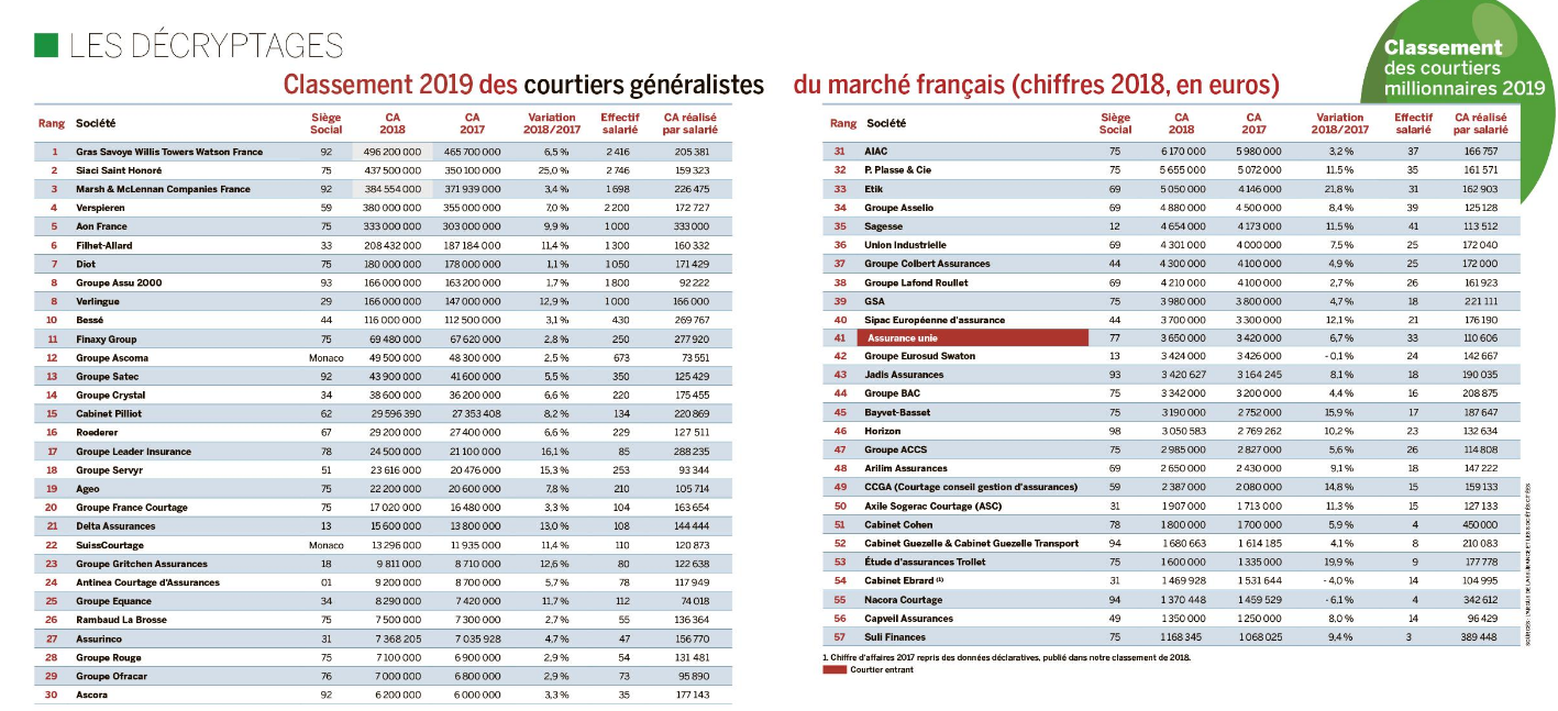 Lire la suite à propos de l’article Classement 2019 des courtiers généralistes du marché français