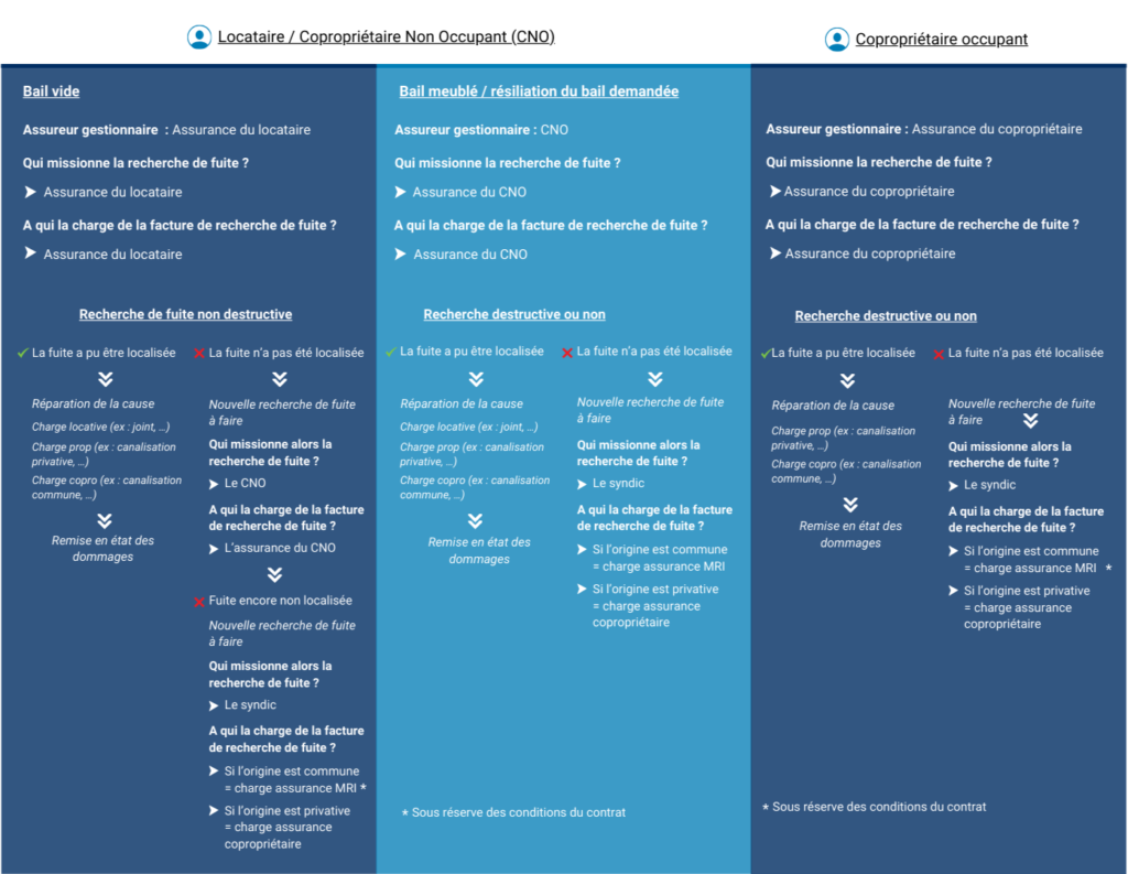 procédure recherche de fuite